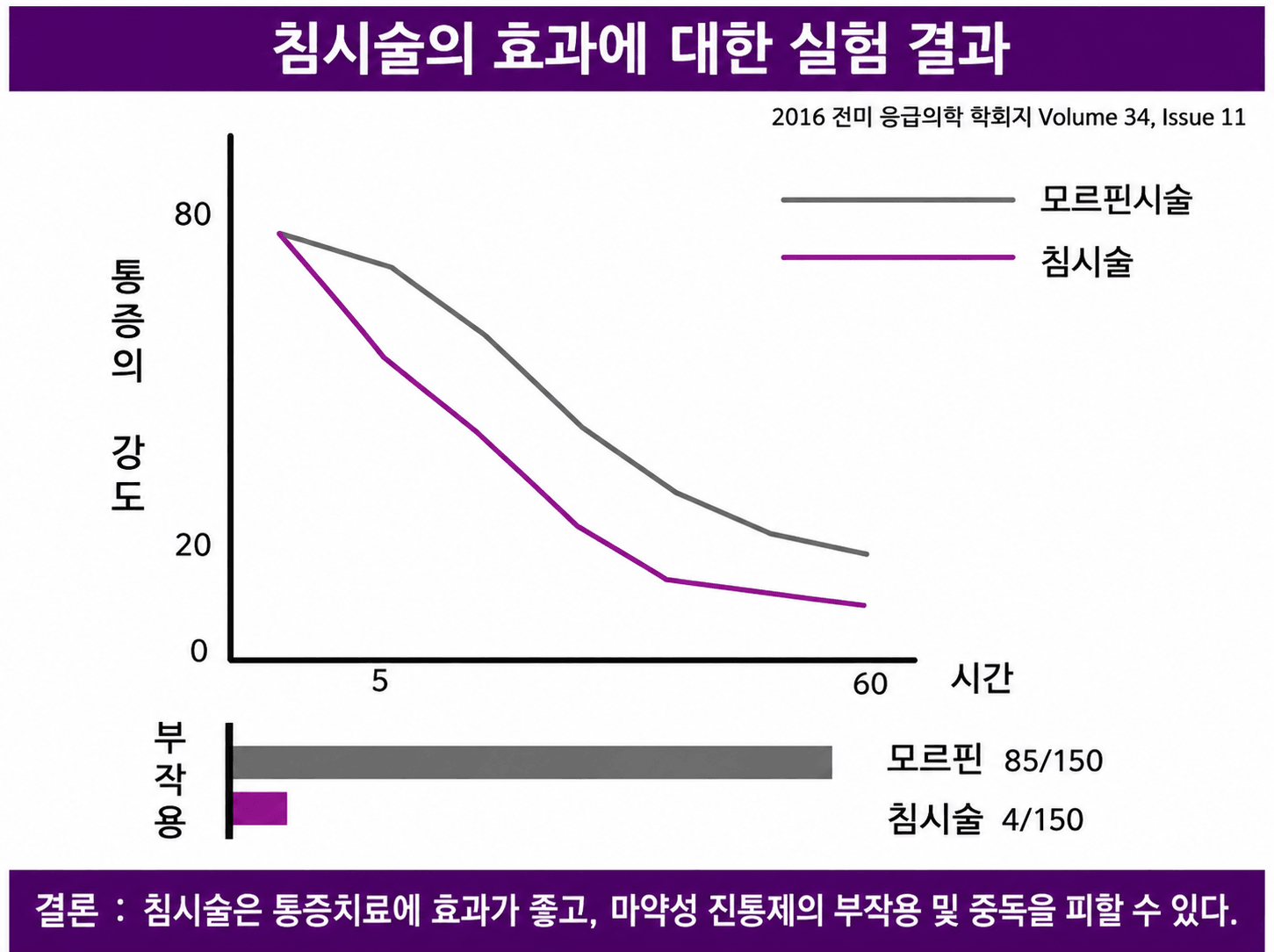 /images/02-korean-medicine/km-acupuncture-graph.png 급성 통증에서 침과 모르핀의 효과 비교 연구 도표