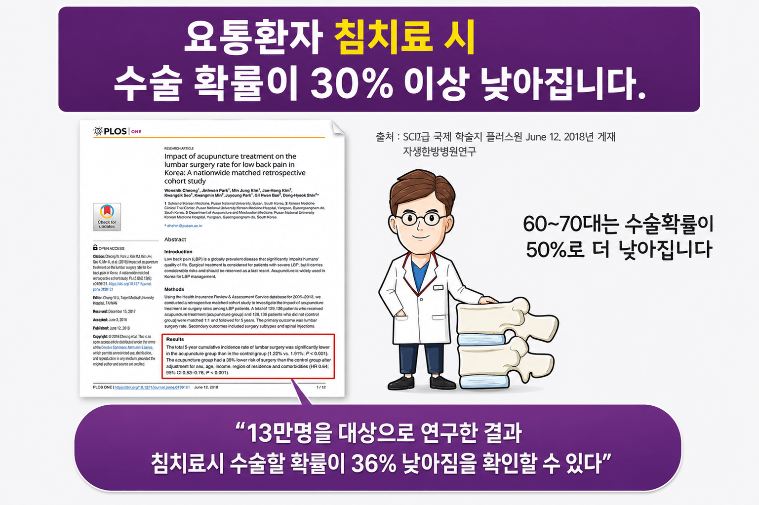 /images/02-korean-medicine/km-acupuncture-surgery.png 요통 환자 침치료 시 수술 확률 감소 연구