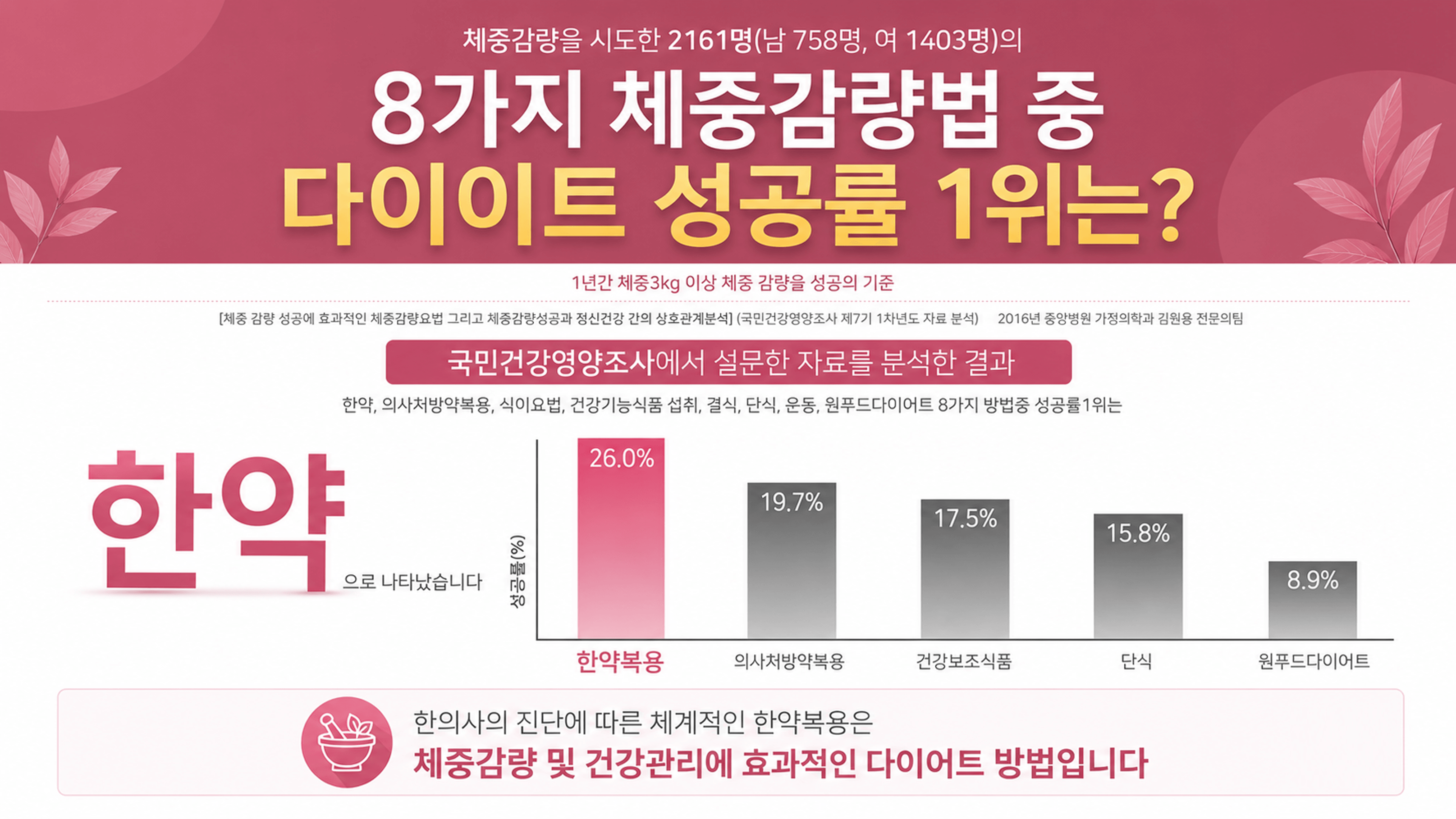 /images/04-diet/diet-success.png 8가지 체중감량법 중 한약 복용 다이어트 성공률 1위 도표