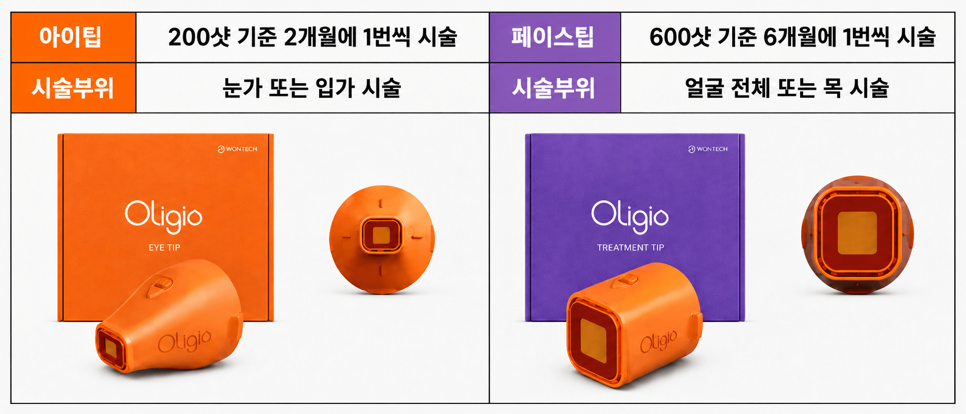 /images/06-skincare/olligio-tips.png 올리지오 아이팁 · 페이스팁 시술 주기 및 부위 비교