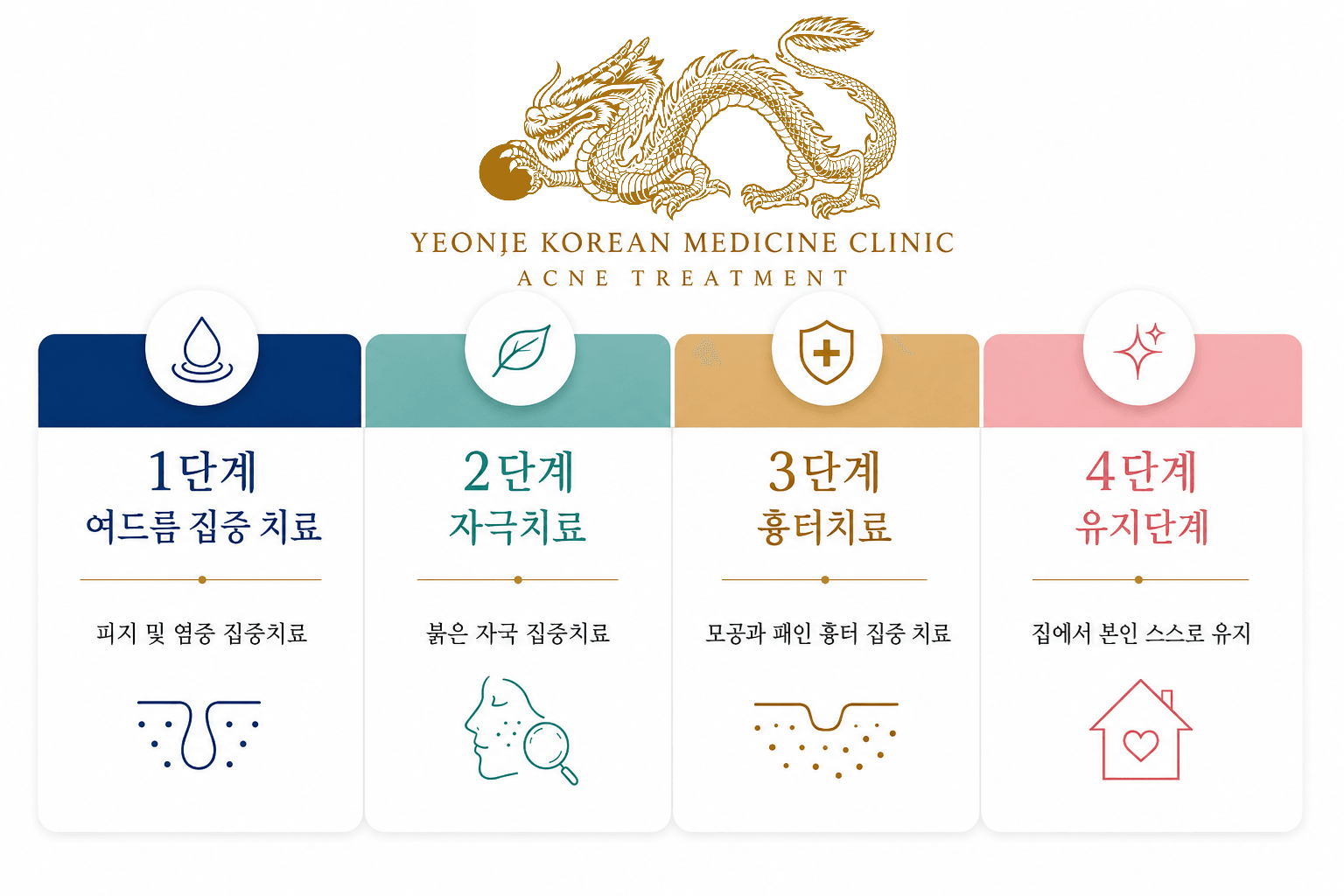 /images/07-skin-treatment/acne-steps.png 여드름 치료 과정 — 1단계 여드름 집중 치료 · 2단계 자극치료 · 3단계 흉터치료 · 4단계 유지단계